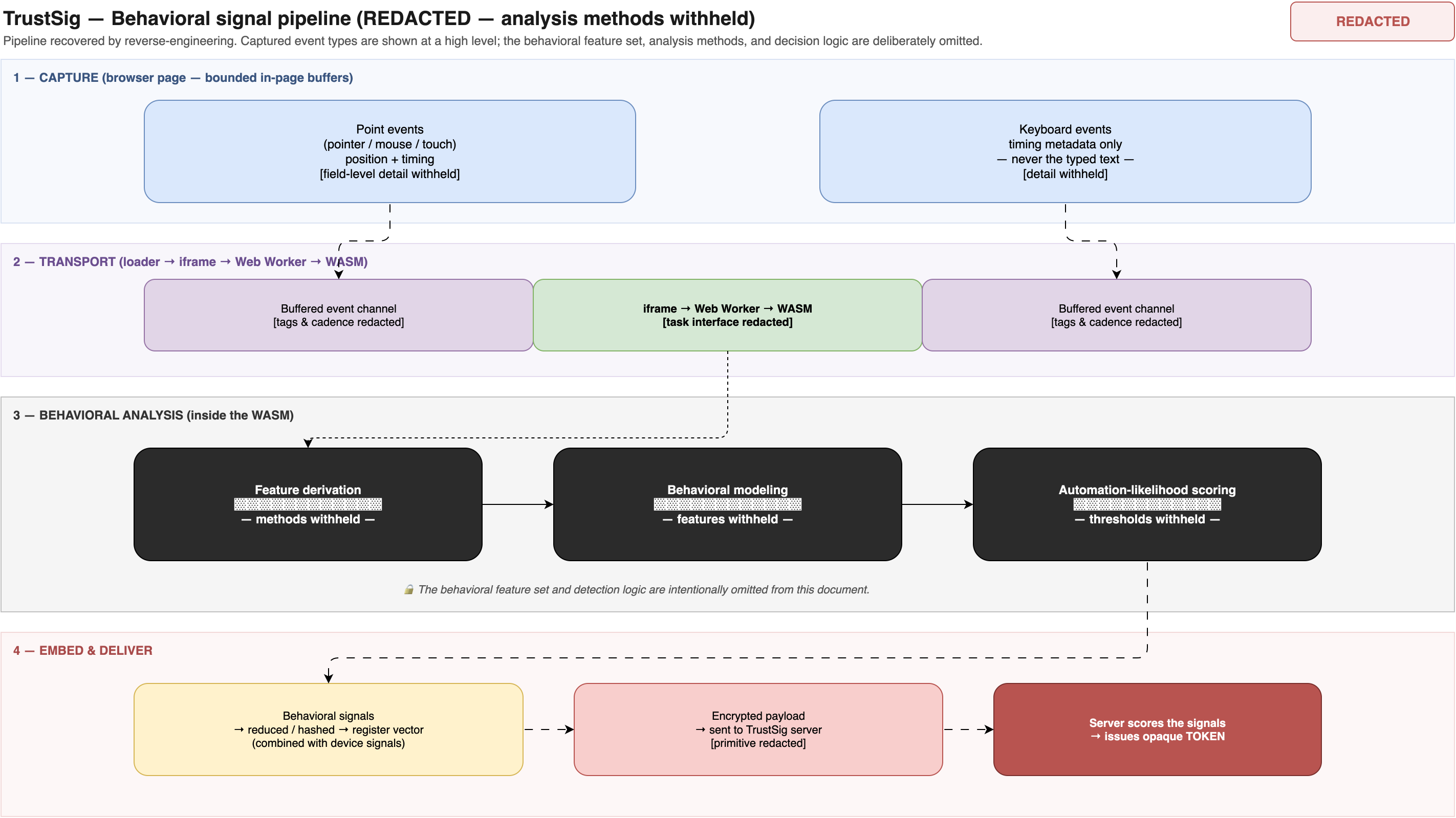 A redacted diagram of the TrustSig behavioral signal pipeline recovered by reverse engineering: capture of pointer and keyboard events, transport through the iframe and worker into the WASM, behavioral analysis with the feature set, methods, and thresholds blacked out, and embedding into the encrypted token that the server scores