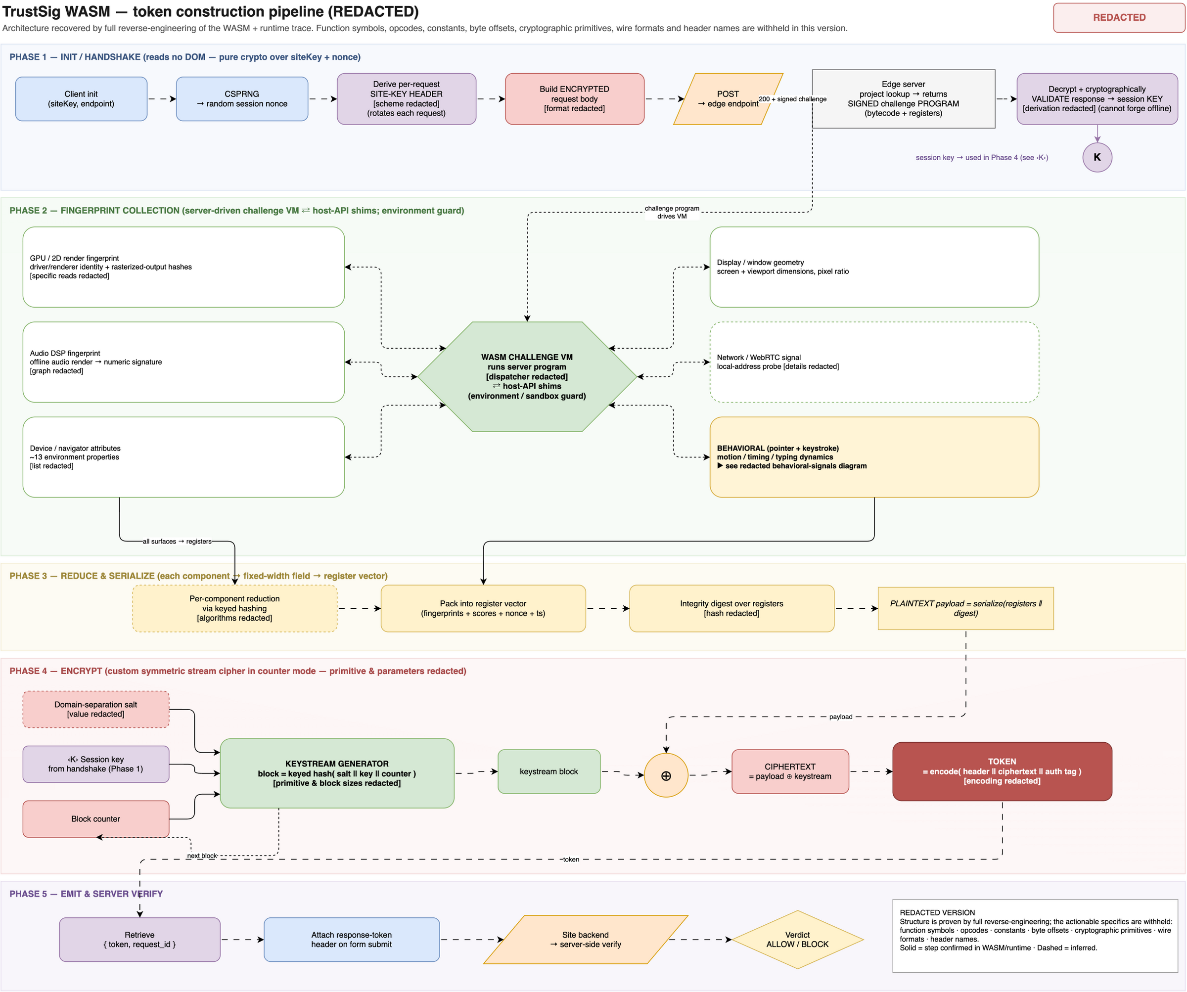 A detailed flowchart of the TrustSig token-construction pipeline recovered by reverse engineering: handshake and session-key derivation, a server-driven challenge VM that collects GPU, navigator, screen, network, and behavioral signals, per-component reduction to fixed-width scalars by keyed hashing, packing into a register vector with an integrity digest, encryption with the session key, and a server-side verify that returns allow or block